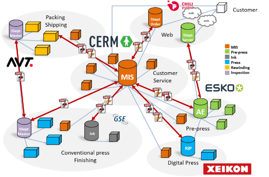 Seamless integration with Management Information Systems (Cerm)